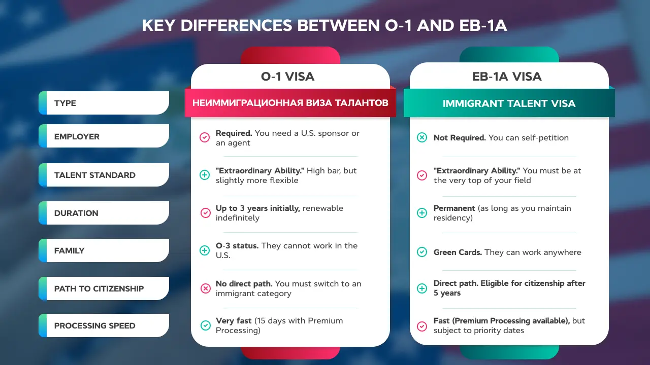 O-1 visa for content creators and YouTube bloggers