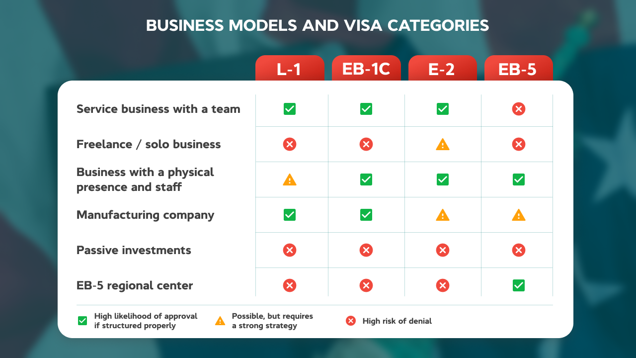 Business Models and Visa Categories